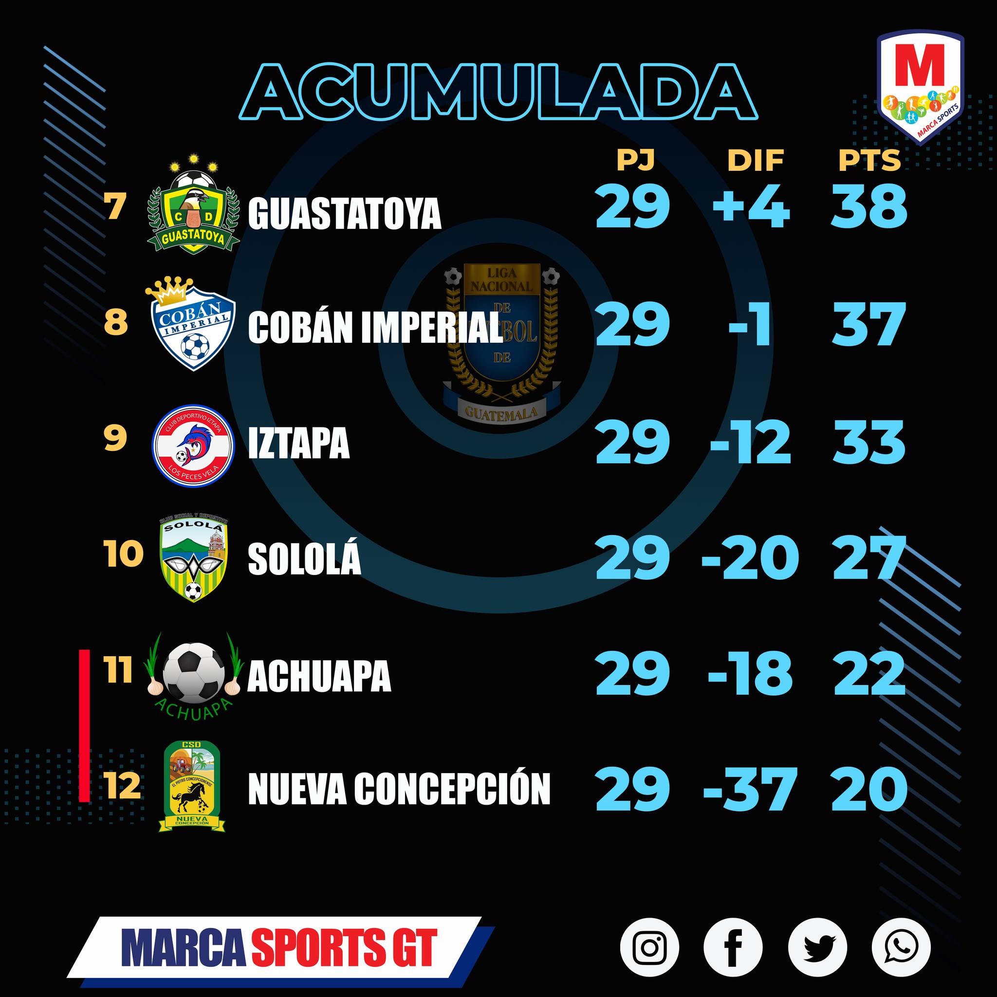 Cobán Imperial domina El Torneo Clausura 2,022 ; Nueva Concepción Último Lugar de La Tabla Acumulada
